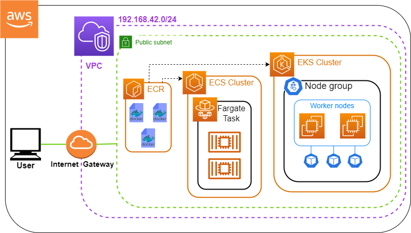 Project Infrastructure