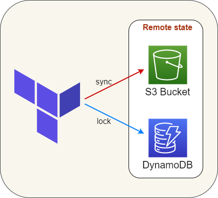 State-lock