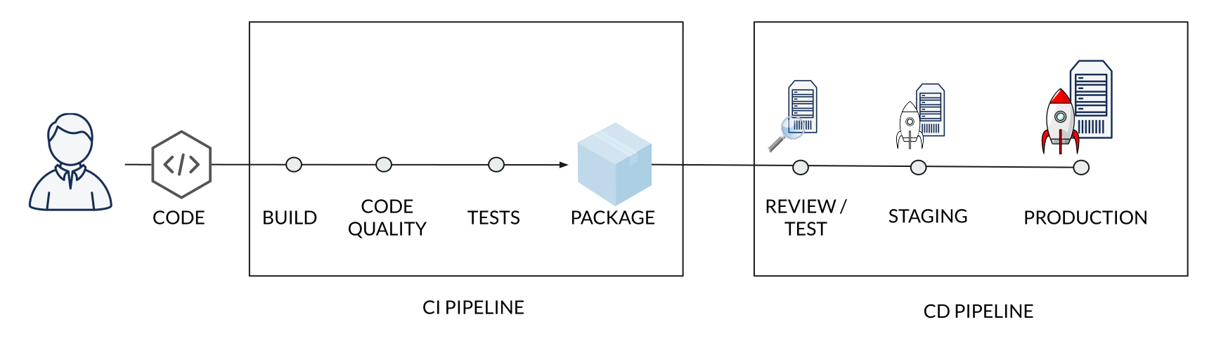 CI CD Pipeline